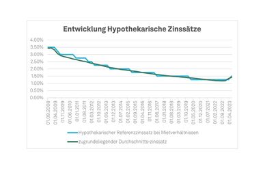 Anstehende Mietzinsanpassungen der Wohnungsmieten